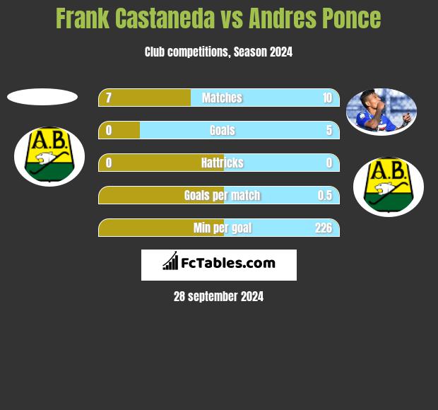 Frank Castaneda vs Andres Ponce h2h player stats