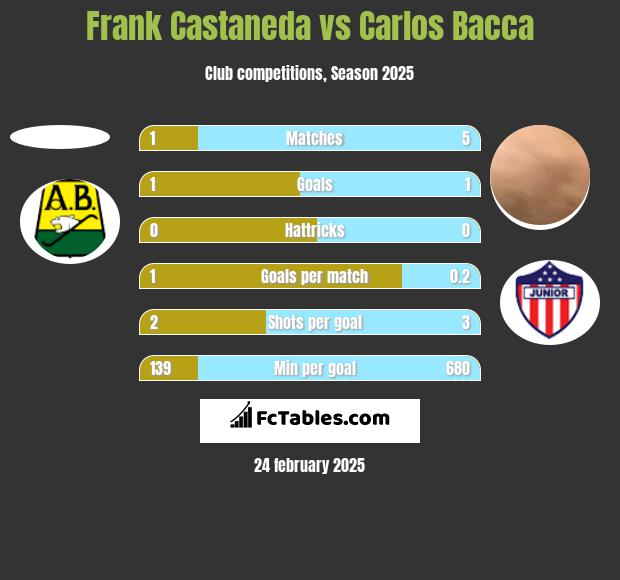 Frank Castaneda vs Carlos Bacca h2h player stats