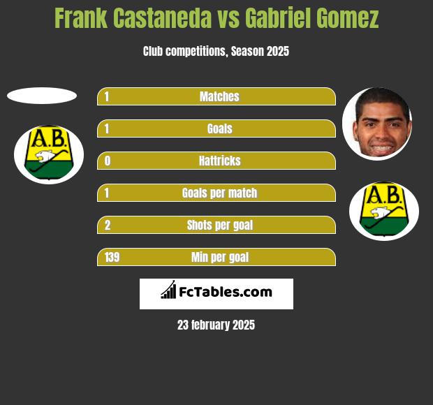 Frank Castaneda vs Gabriel Gomez h2h player stats