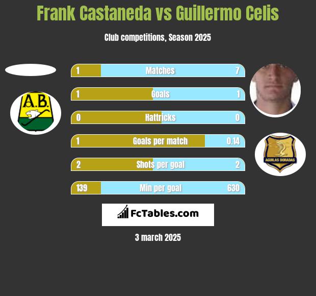 Frank Castaneda vs Guillermo Celis h2h player stats