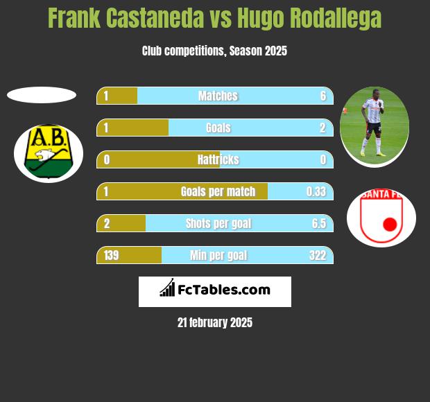 Frank Castaneda vs Hugo Rodallega h2h player stats