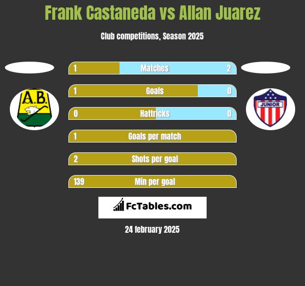 Frank Castaneda vs Allan Juarez h2h player stats