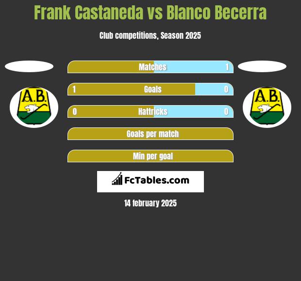 Frank Castaneda vs Blanco Becerra h2h player stats