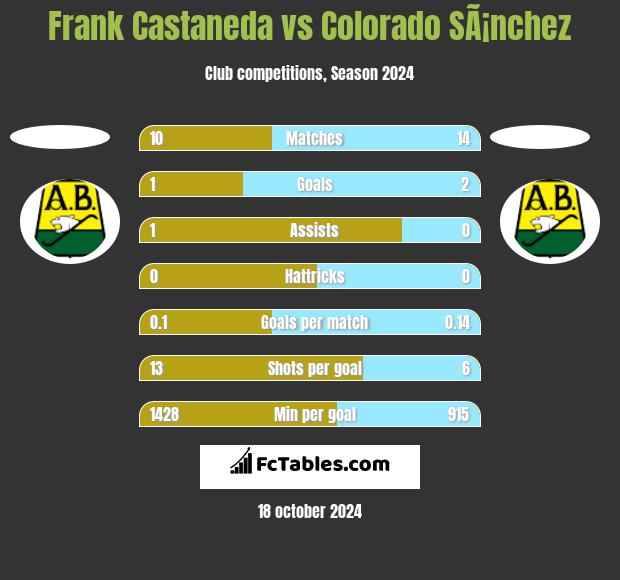 Frank Castaneda vs Colorado SÃ¡nchez h2h player stats