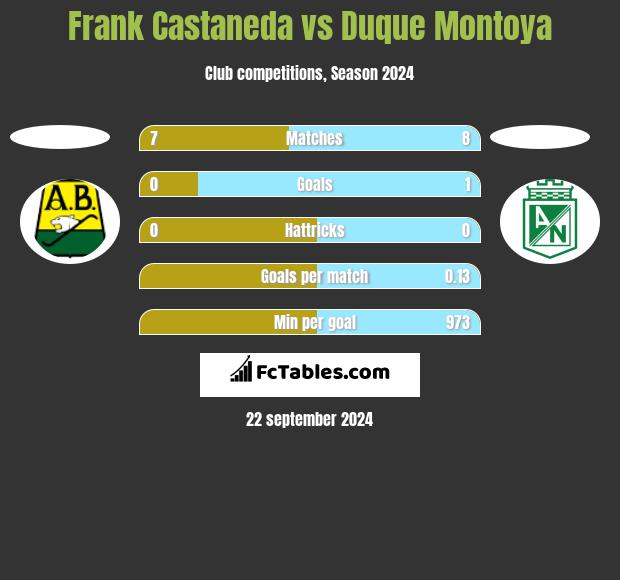 Frank Castaneda vs Duque Montoya h2h player stats