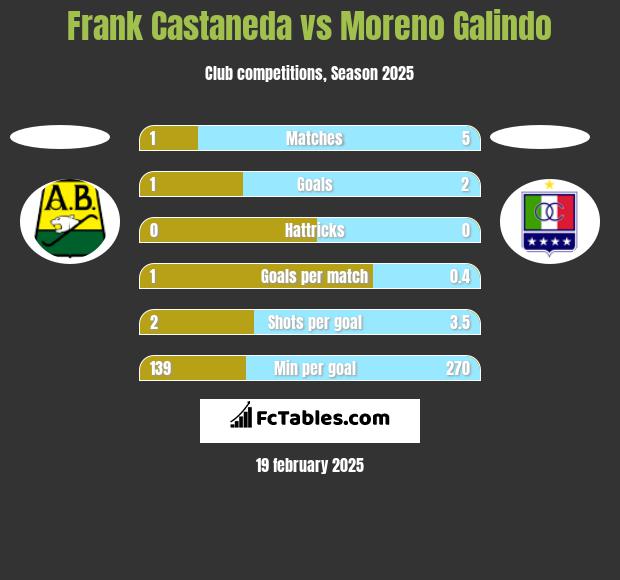 Frank Castaneda vs Moreno Galindo h2h player stats