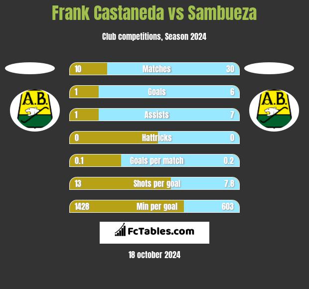 Frank Castaneda vs Sambueza h2h player stats