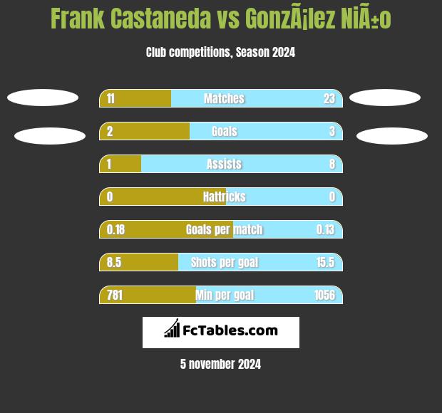 Frank Castaneda vs GonzÃ¡lez NiÃ±o h2h player stats