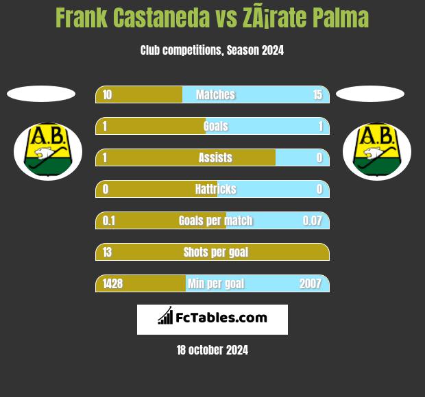 Frank Castaneda vs ZÃ¡rate Palma h2h player stats