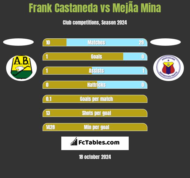 Frank Castaneda vs MejÃ­a Mina h2h player stats