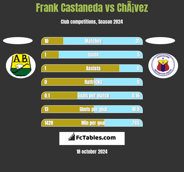 Frank Castaneda vs ChÃ¡vez h2h player stats