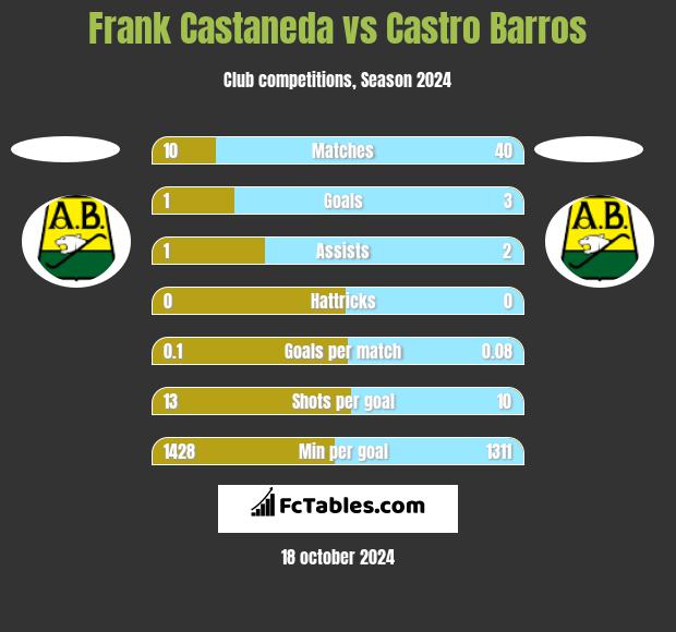 Frank Castaneda vs Castro Barros h2h player stats