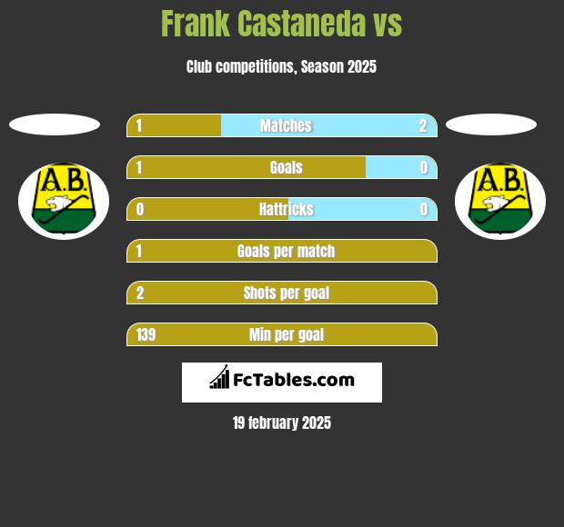 Frank Castaneda vs  h2h player stats