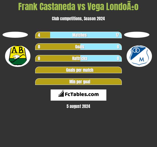 Frank Castaneda vs Vega LondoÃ±o h2h player stats