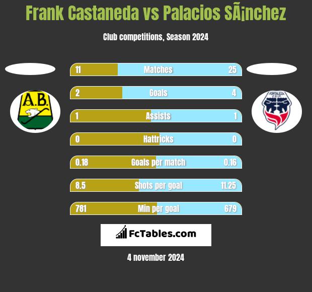 Frank Castaneda vs Palacios SÃ¡nchez h2h player stats