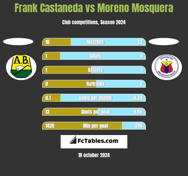 Frank Castaneda vs Moreno Mosquera h2h player stats