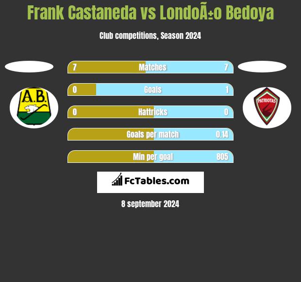 Frank Castaneda vs LondoÃ±o Bedoya h2h player stats