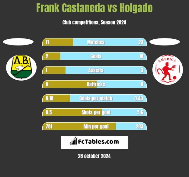 Frank Castaneda vs Holgado h2h player stats