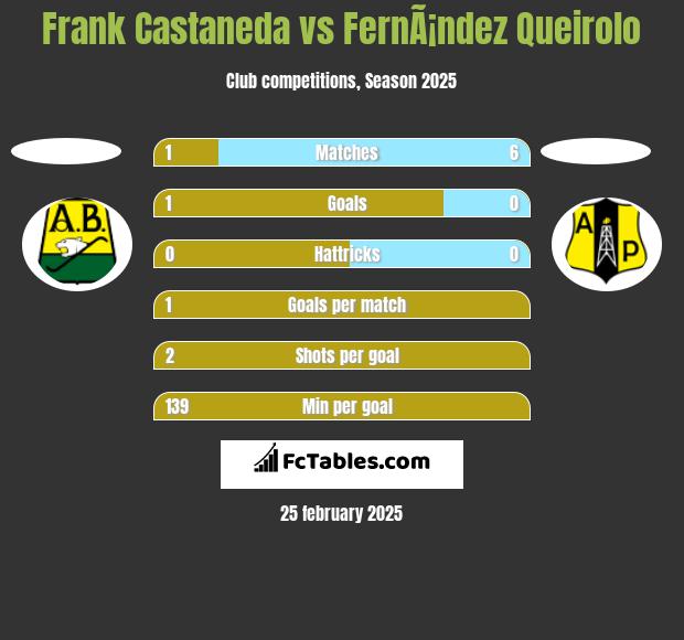 Frank Castaneda vs FernÃ¡ndez Queirolo h2h player stats