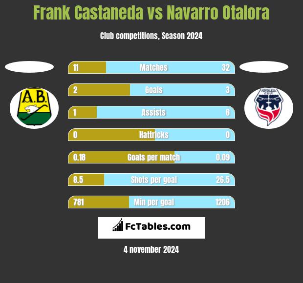 Frank Castaneda vs Navarro Otalora h2h player stats