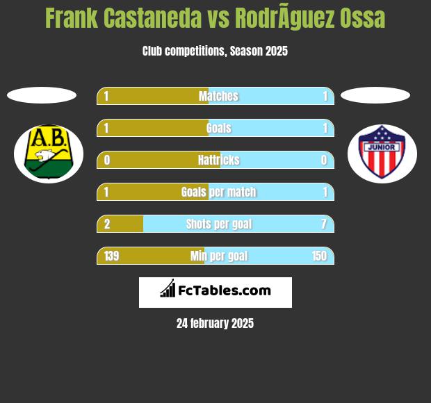 Frank Castaneda vs RodrÃ­guez Ossa h2h player stats