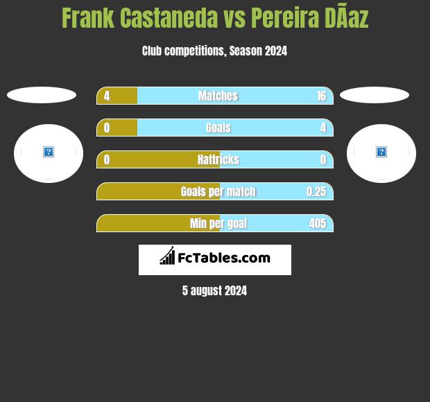 Frank Castaneda vs Pereira DÃ­az h2h player stats