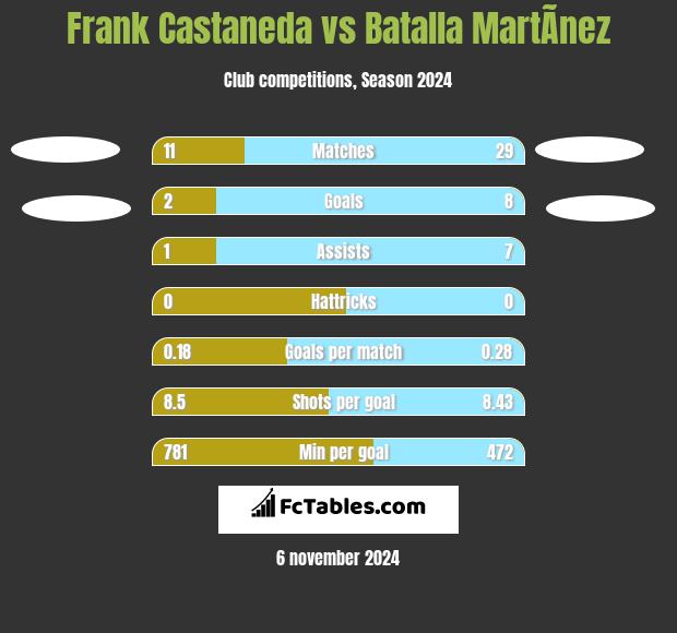 Frank Castaneda vs Batalla MartÃ­nez h2h player stats