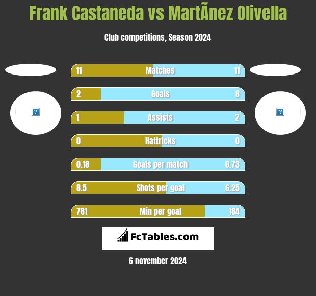 Frank Castaneda vs MartÃ­nez Olivella h2h player stats