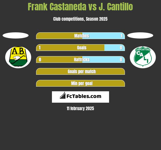 Frank Castaneda vs J. Cantillo h2h player stats