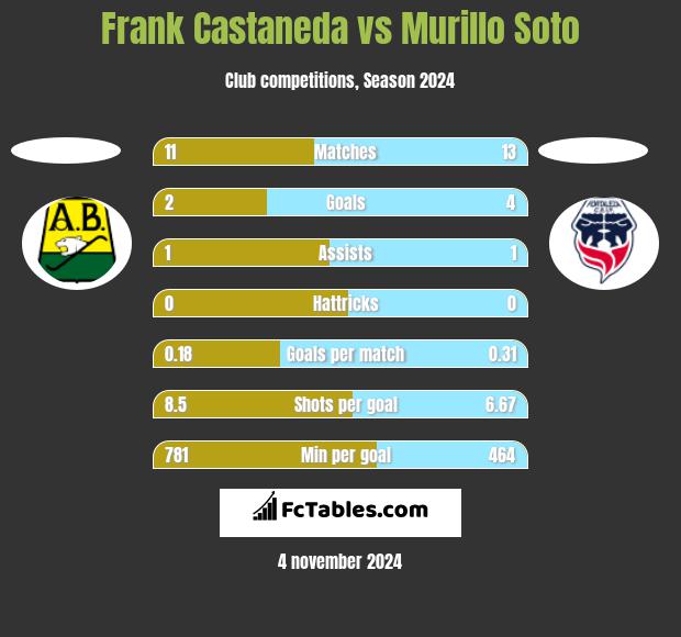 Frank Castaneda vs Murillo Soto h2h player stats