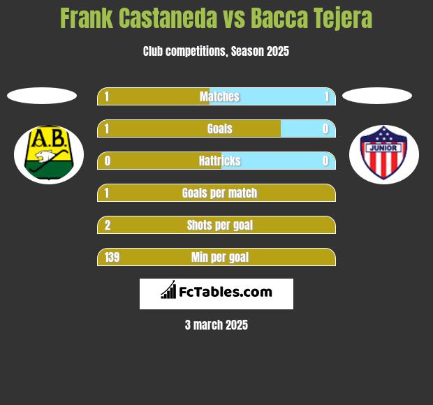 Frank Castaneda vs Bacca Tejera h2h player stats