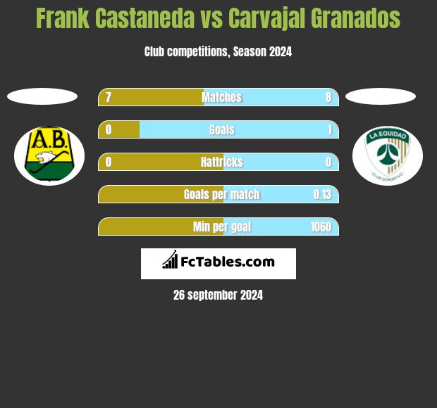 Frank Castaneda vs Carvajal Granados h2h player stats