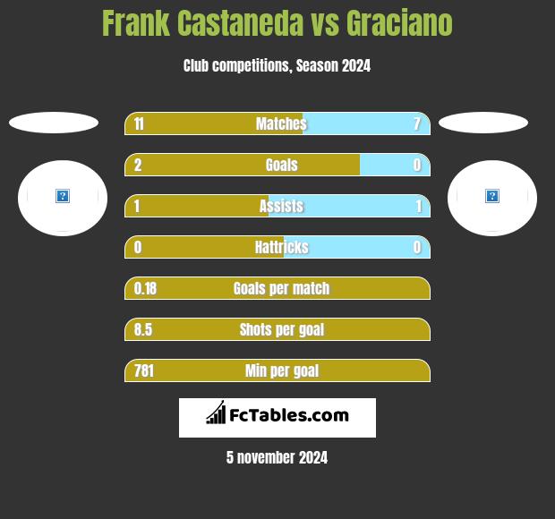 Frank Castaneda vs Graciano h2h player stats