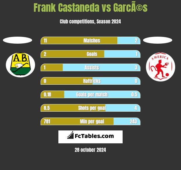 Frank Castaneda vs GarcÃ©s h2h player stats