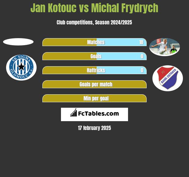 Jan Kotouc vs Michal Frydrych h2h player stats