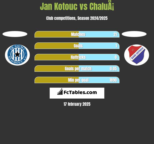 Jan Kotouc vs ChaluÅ¡ h2h player stats