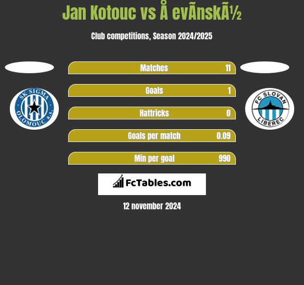 Jan Kotouc vs Å evÃ­nskÃ½ h2h player stats