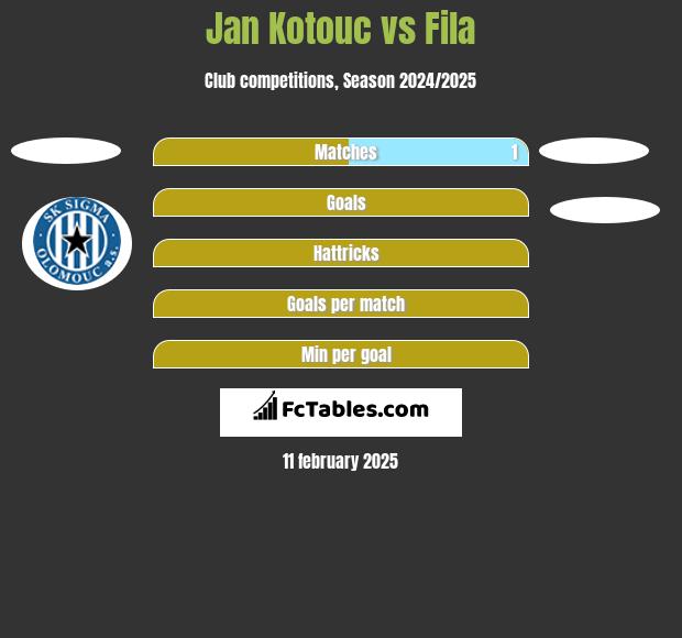 Jan Kotouc vs Fila h2h player stats