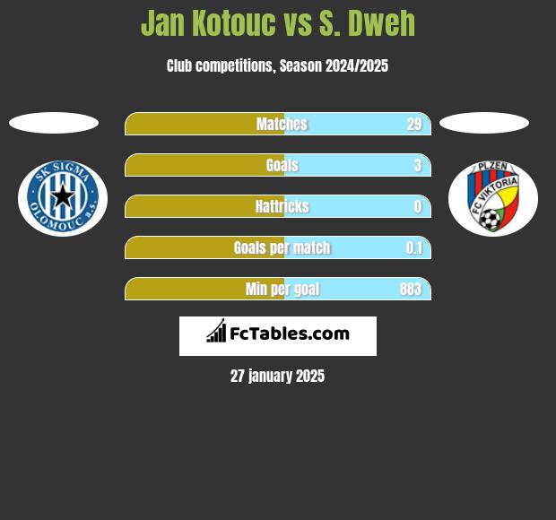 Jan Kotouc vs S. Dweh h2h player stats