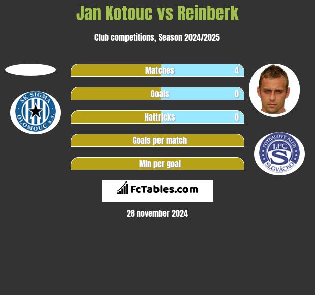 Jan Kotouc vs Reinberk h2h player stats