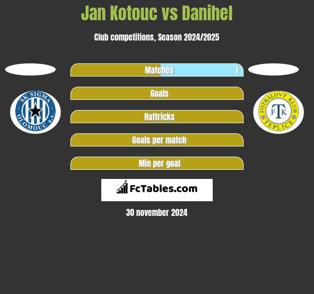 Jan Kotouc vs Danihel h2h player stats