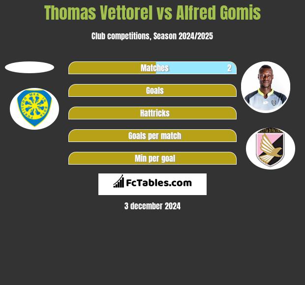 Thomas Vettorel vs Alfred Gomis h2h player stats