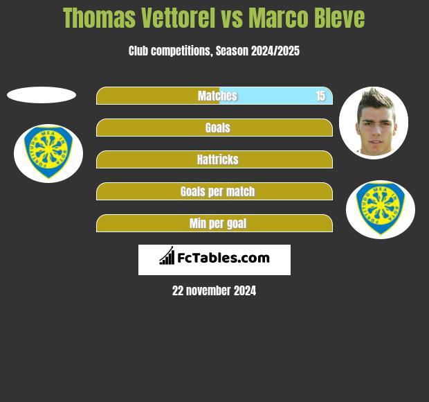 Thomas Vettorel vs Marco Bleve h2h player stats