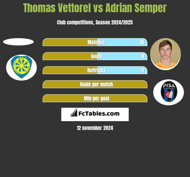 Thomas Vettorel vs Adrian Semper h2h player stats