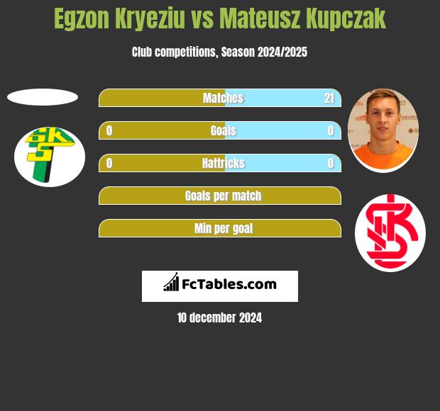 Egzon Kryeziu vs Mateusz Kupczak h2h player stats