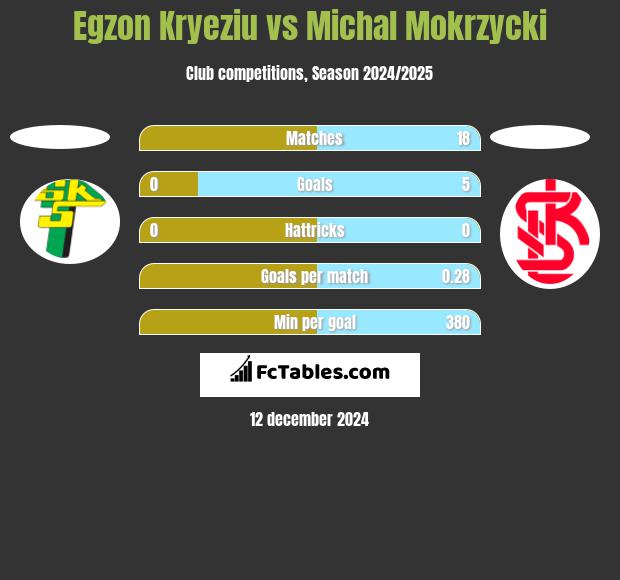 Egzon Kryeziu vs Michal Mokrzycki h2h player stats