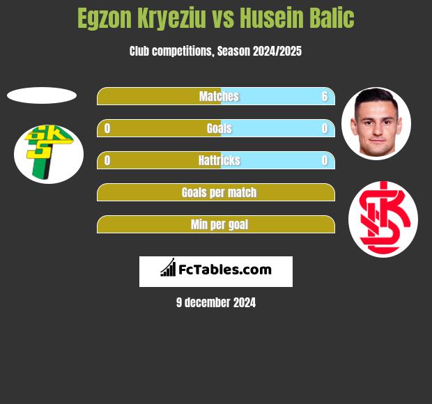 Egzon Kryeziu vs Husein Balic h2h player stats