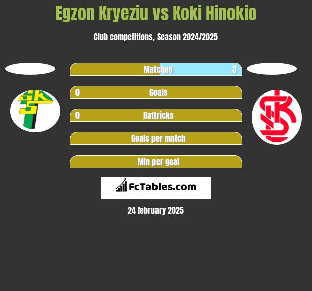 Egzon Kryeziu vs Koki Hinokio h2h player stats