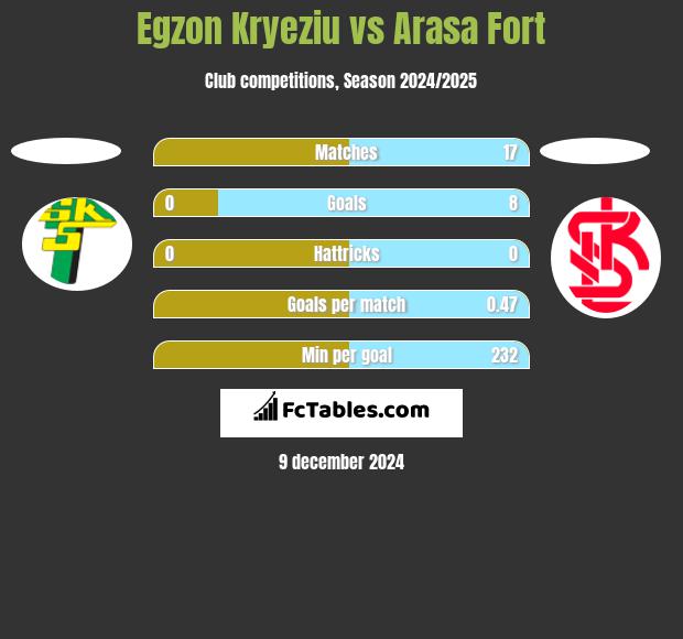 Egzon Kryeziu vs Arasa Fort h2h player stats