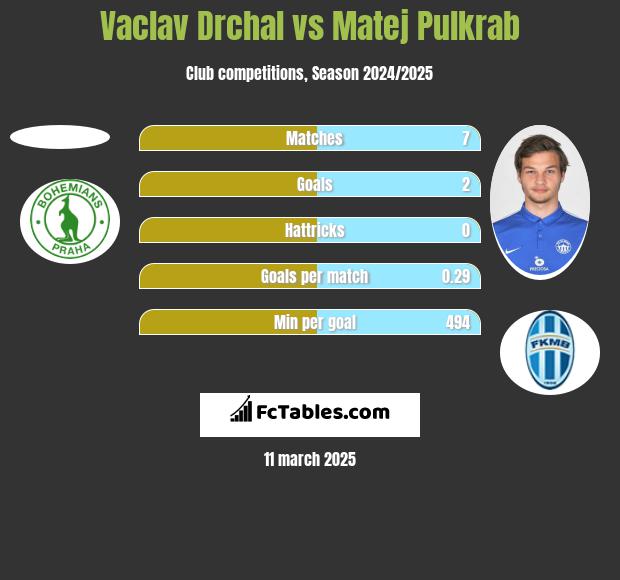 Vaclav Drchal vs Matej Pulkrab h2h player stats